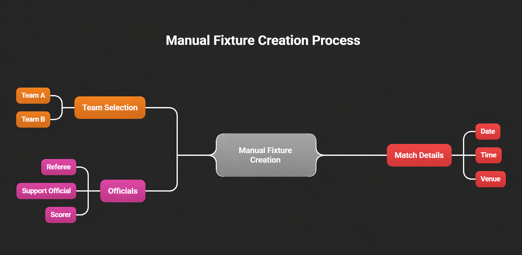 Manual fixture creation